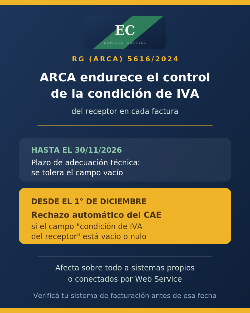 RG (ARCA) 5616/2024: ARCA endurece el control de la condición de IVA del receptor en cada factura. Hasta el 30/11/2026 se tolera el campo vacío; desde el 1° de diciembre, rechazo automático del CAE si el campo está vacío o nulo.