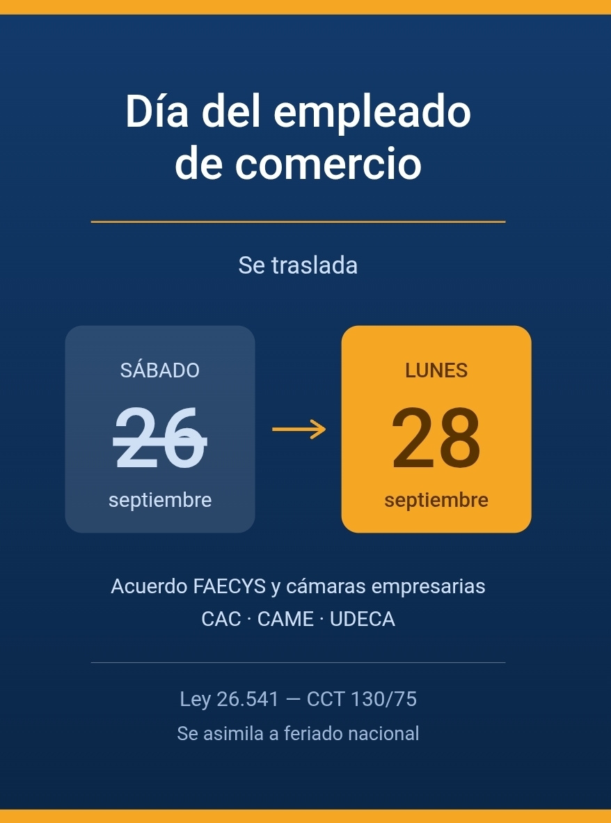 Día del empleado de comercio, se traslada del sábado 26 al lunes 28 de septiembre